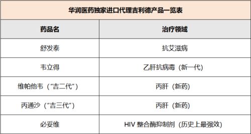 華潤醫(yī)藥與吉利德深化戰(zhàn)略合作，獨家代理五款產(chǎn)品