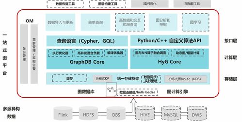 華為云圖數據庫GES的技術演進 軟硬件協同開發之路
